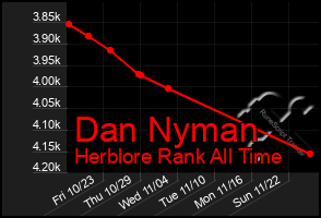 Total Graph of Dan Nyman