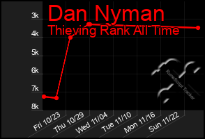 Total Graph of Dan Nyman