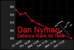 Total Graph of Dan Nyman