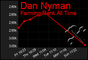 Total Graph of Dan Nyman