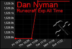 Total Graph of Dan Nyman
