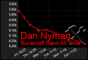 Total Graph of Dan Nyman