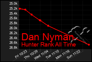Total Graph of Dan Nyman