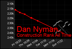 Total Graph of Dan Nyman