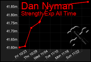 Total Graph of Dan Nyman