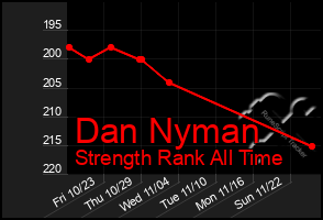 Total Graph of Dan Nyman