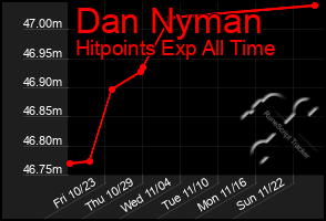 Total Graph of Dan Nyman