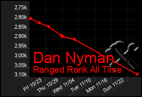 Total Graph of Dan Nyman