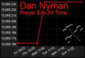 Total Graph of Dan Nyman