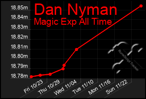 Total Graph of Dan Nyman