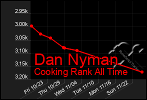 Total Graph of Dan Nyman