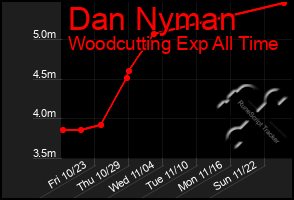 Total Graph of Dan Nyman