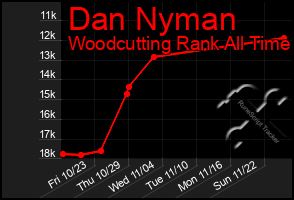 Total Graph of Dan Nyman
