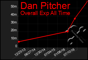 Total Graph of Dan Pitcher