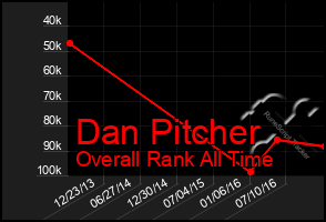 Total Graph of Dan Pitcher