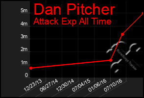 Total Graph of Dan Pitcher