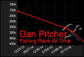 Total Graph of Dan Pitcher