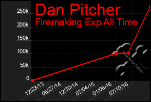 Total Graph of Dan Pitcher