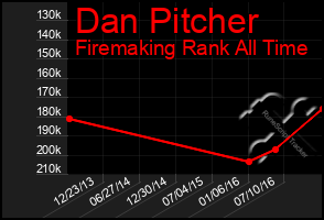 Total Graph of Dan Pitcher