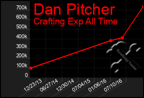 Total Graph of Dan Pitcher