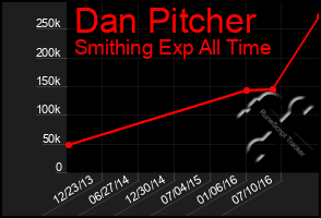 Total Graph of Dan Pitcher