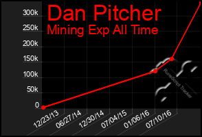 Total Graph of Dan Pitcher