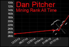 Total Graph of Dan Pitcher