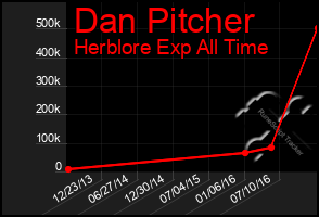 Total Graph of Dan Pitcher