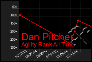 Total Graph of Dan Pitcher