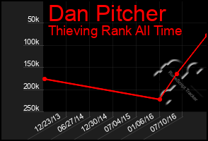 Total Graph of Dan Pitcher