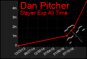 Total Graph of Dan Pitcher