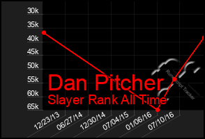 Total Graph of Dan Pitcher