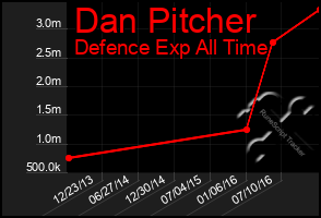 Total Graph of Dan Pitcher