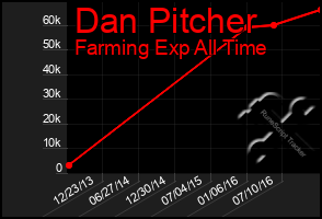 Total Graph of Dan Pitcher