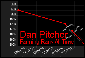 Total Graph of Dan Pitcher