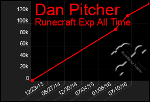 Total Graph of Dan Pitcher