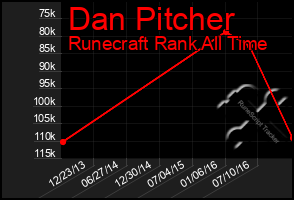 Total Graph of Dan Pitcher