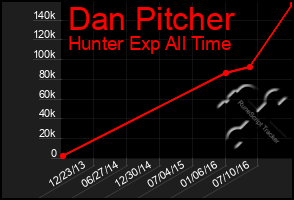 Total Graph of Dan Pitcher