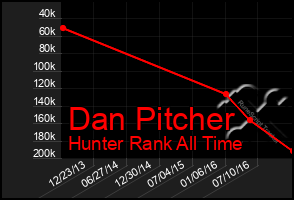 Total Graph of Dan Pitcher