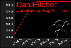 Total Graph of Dan Pitcher