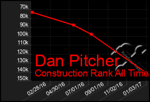 Total Graph of Dan Pitcher