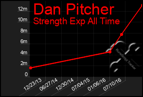 Total Graph of Dan Pitcher