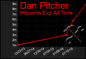 Total Graph of Dan Pitcher