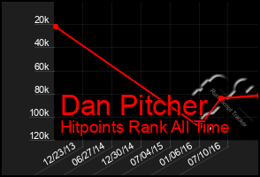 Total Graph of Dan Pitcher