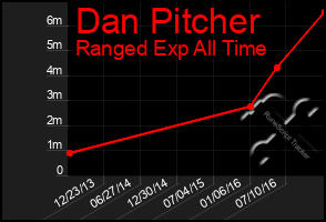 Total Graph of Dan Pitcher