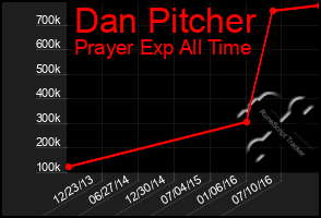 Total Graph of Dan Pitcher