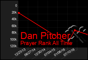 Total Graph of Dan Pitcher