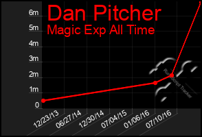 Total Graph of Dan Pitcher