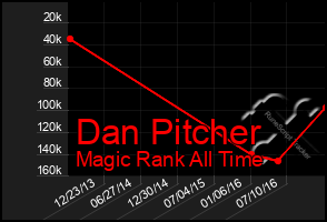 Total Graph of Dan Pitcher