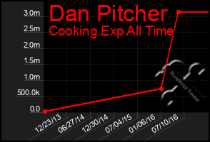 Total Graph of Dan Pitcher